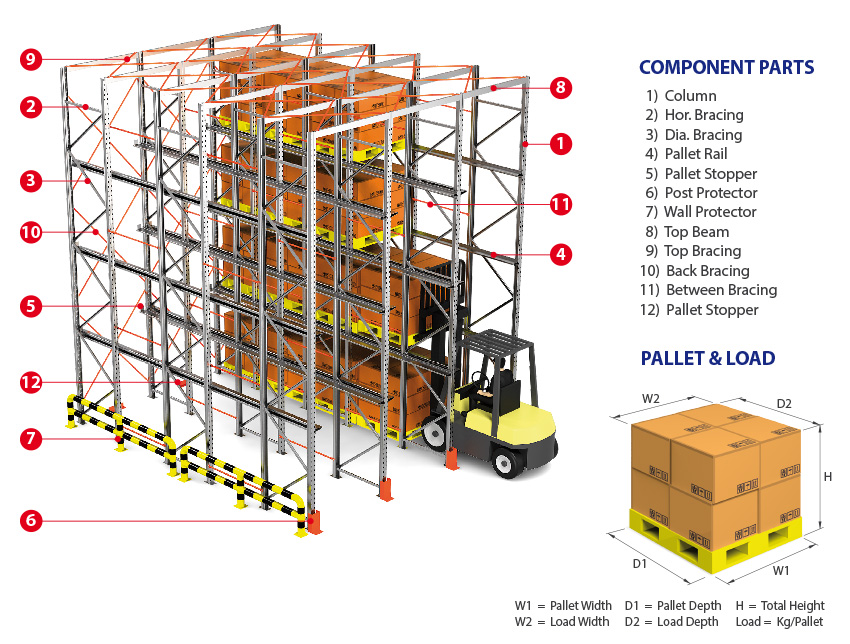Warehouse Drive-Through Racking Layout